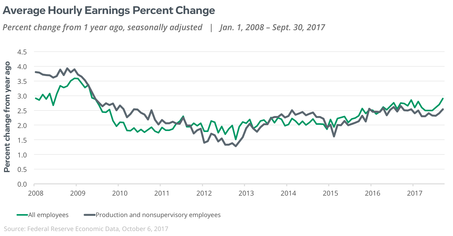 average hourly earnings percent change