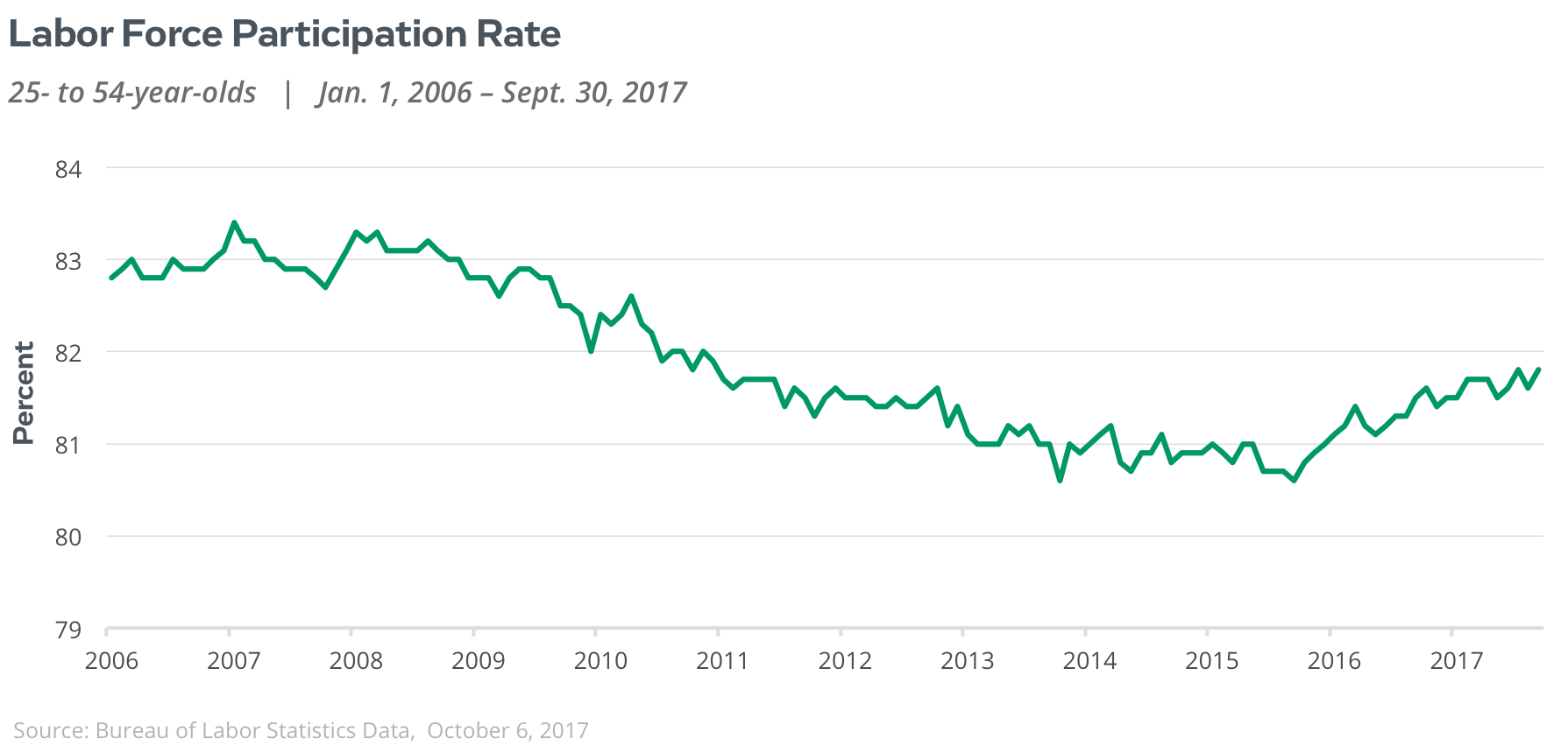 labor force participation rate