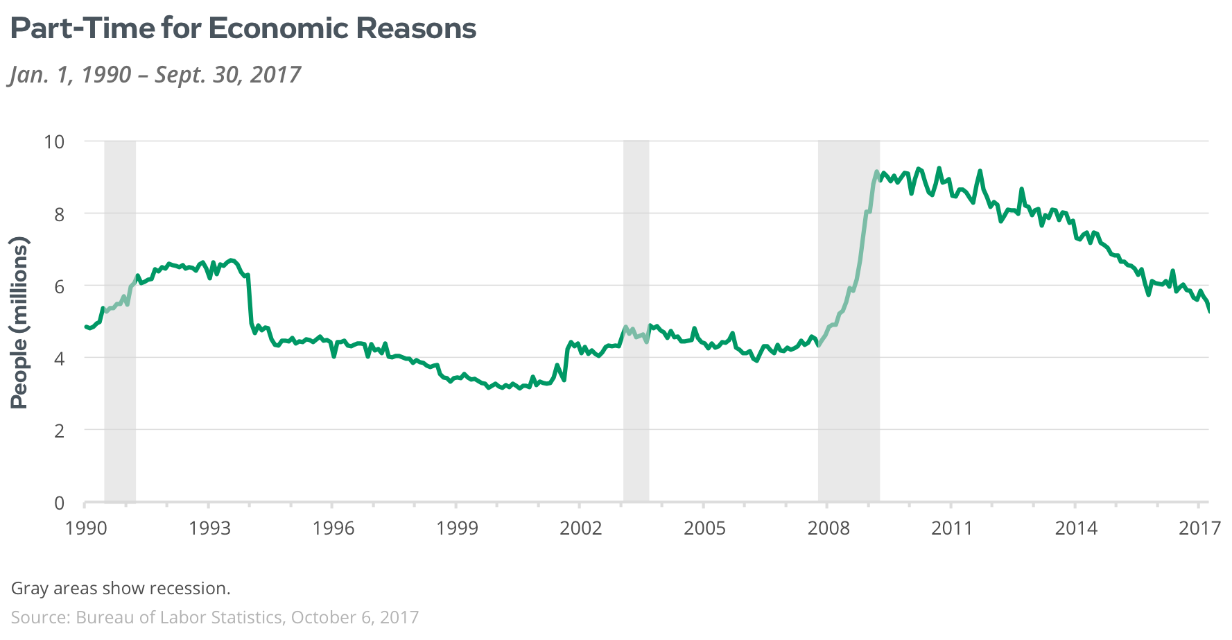 part-time for economic reasons