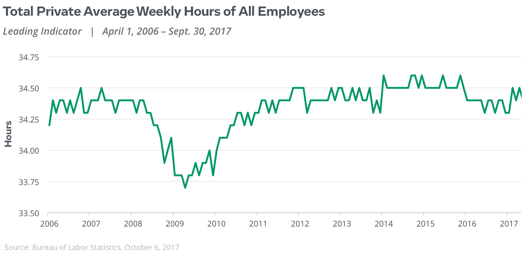 Total private average weekly hours of all employees