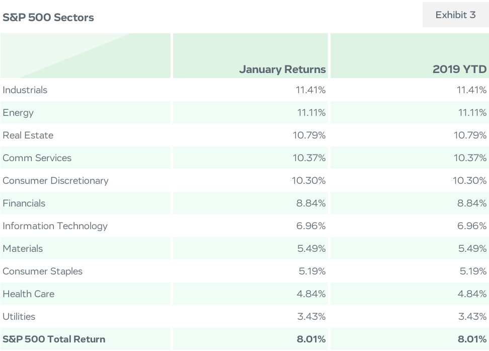 S&P 500 Sectors
