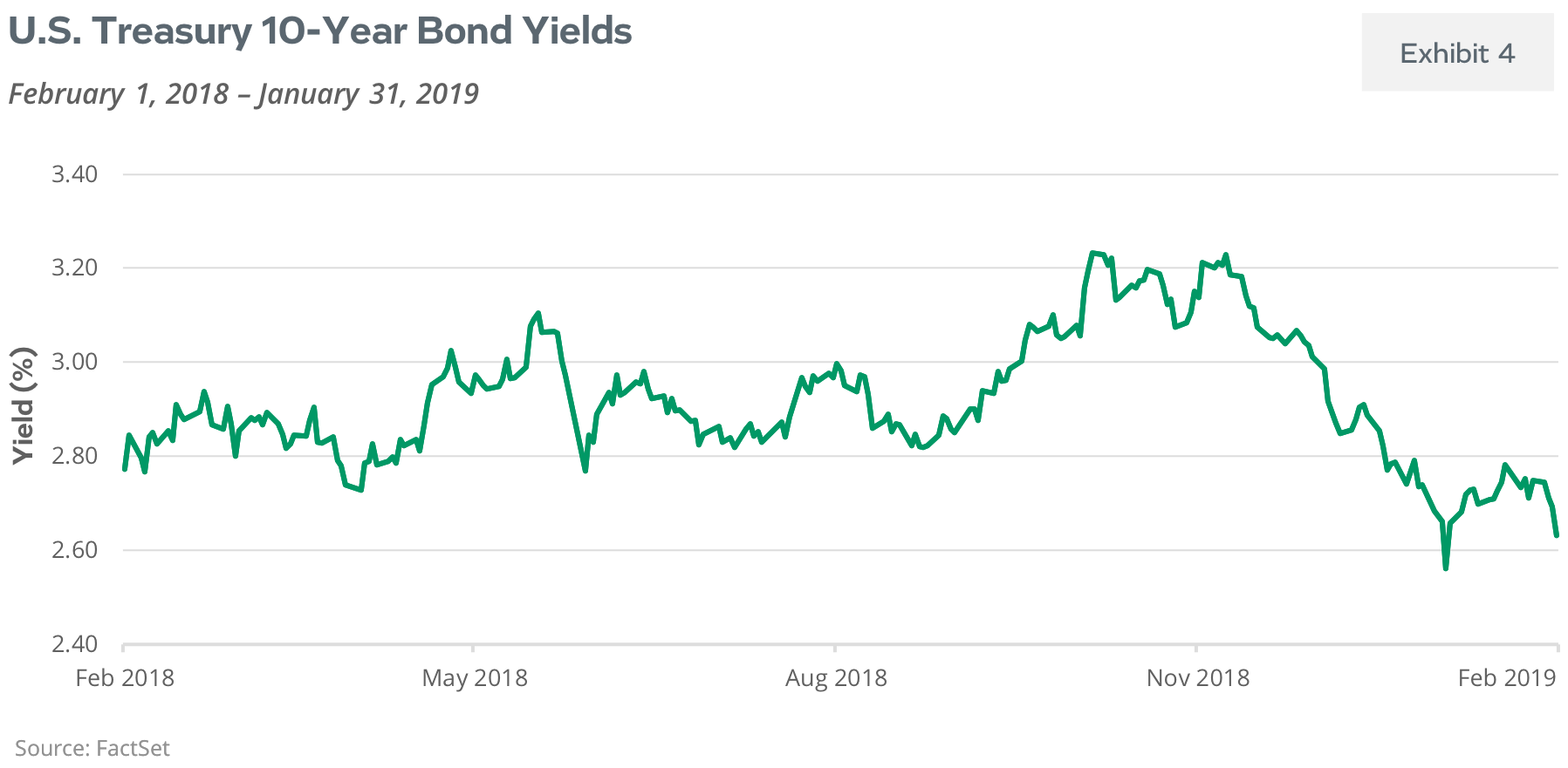 U.S. Treasury 10-Year Bond Yields