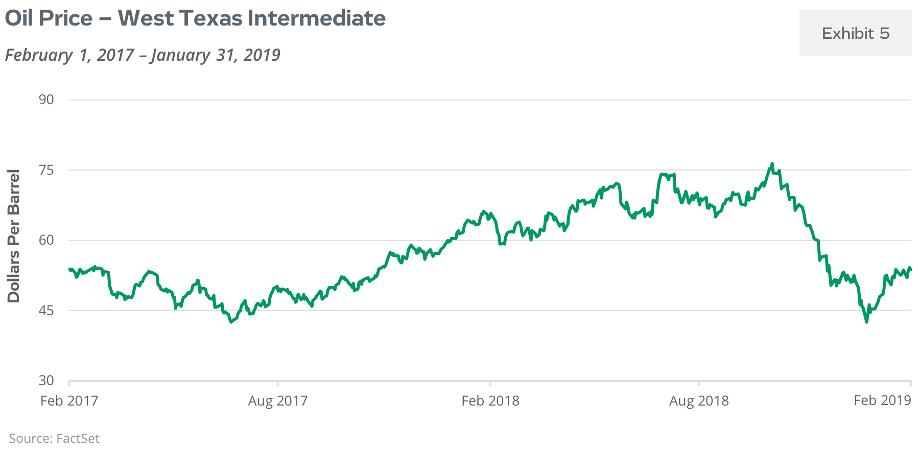 Oil Price - West Texas Intermediate