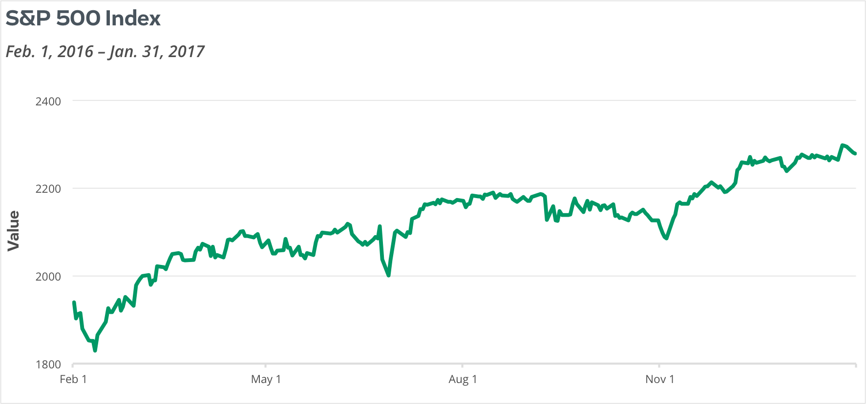 S&P 500 Index