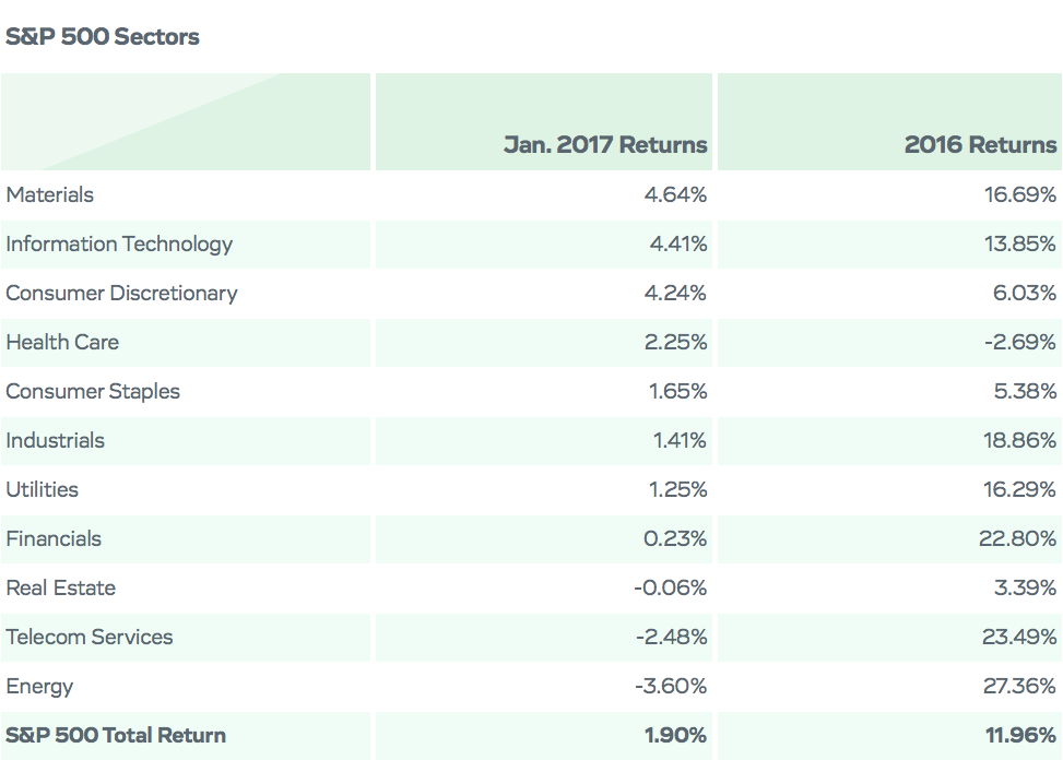 S&P 500 Sectors Chart
