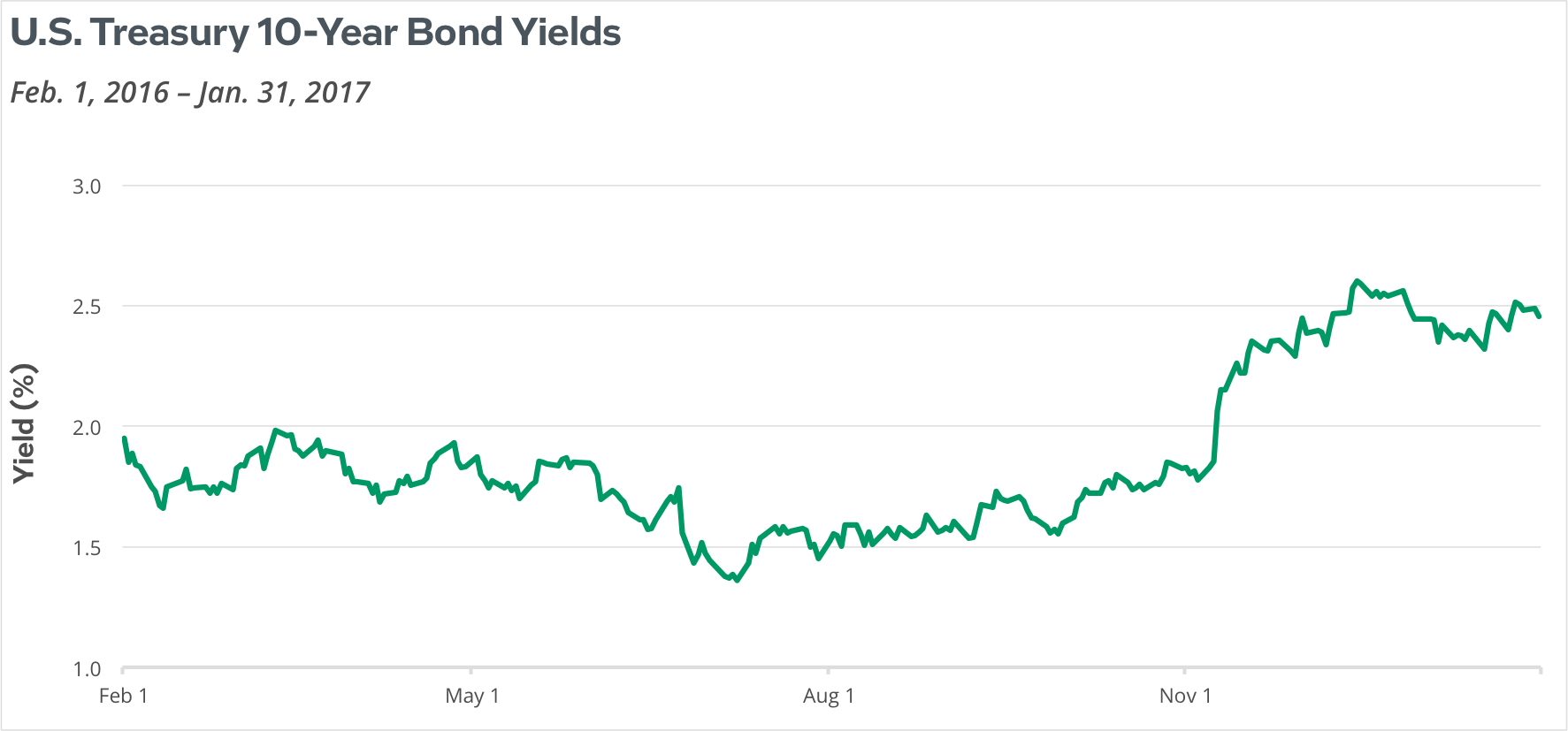 US Treasury 10-Year Bond Yields