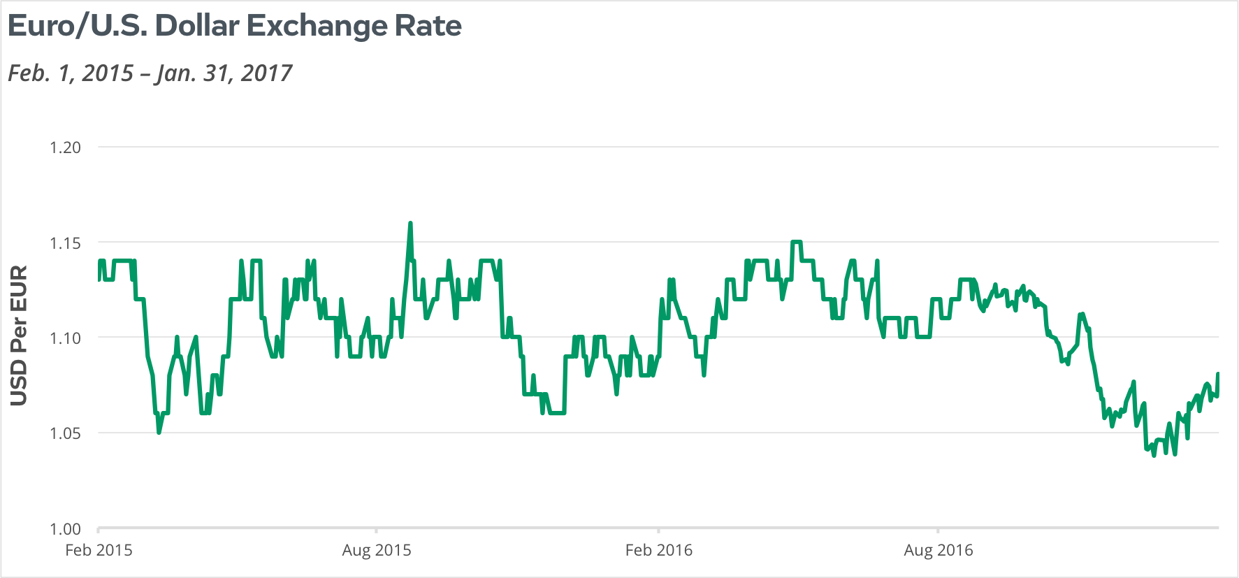 Euro/US Dollar Exchange Rate