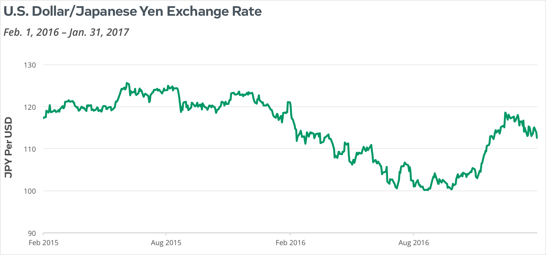 US Dollar/Japanese Yen Exchange Rate and US/Euro Exchange Rate