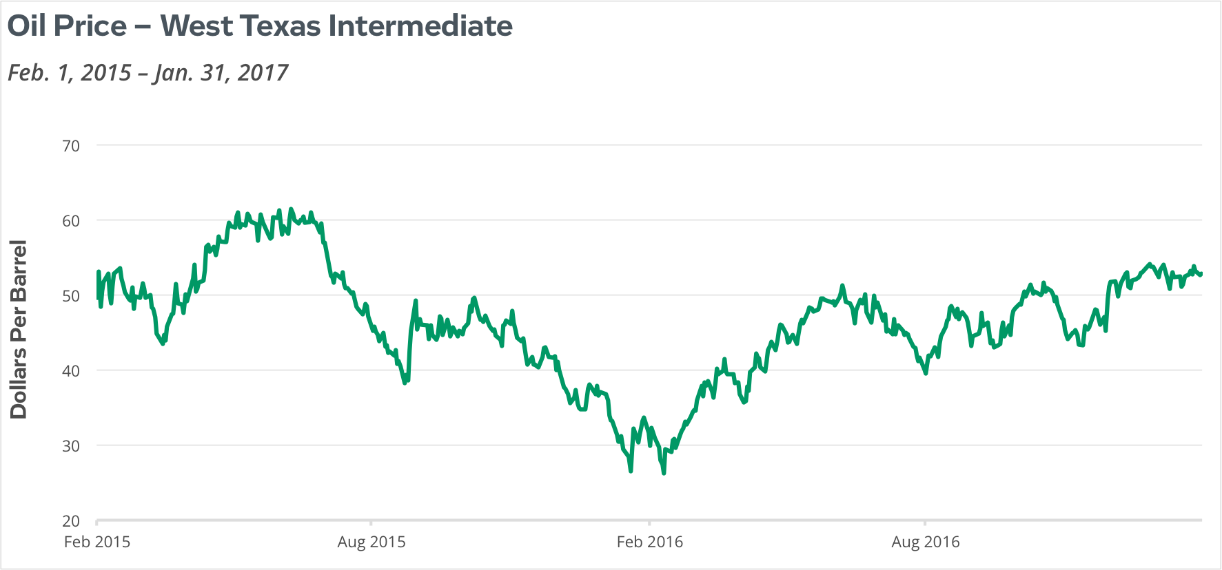 Oil Price - WTI and Price of Gold graph