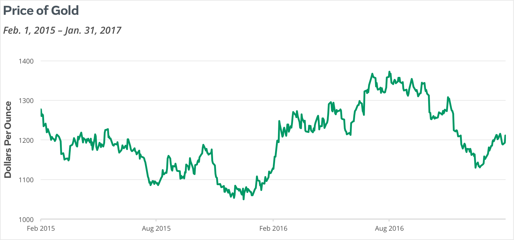 Price of Gold graph