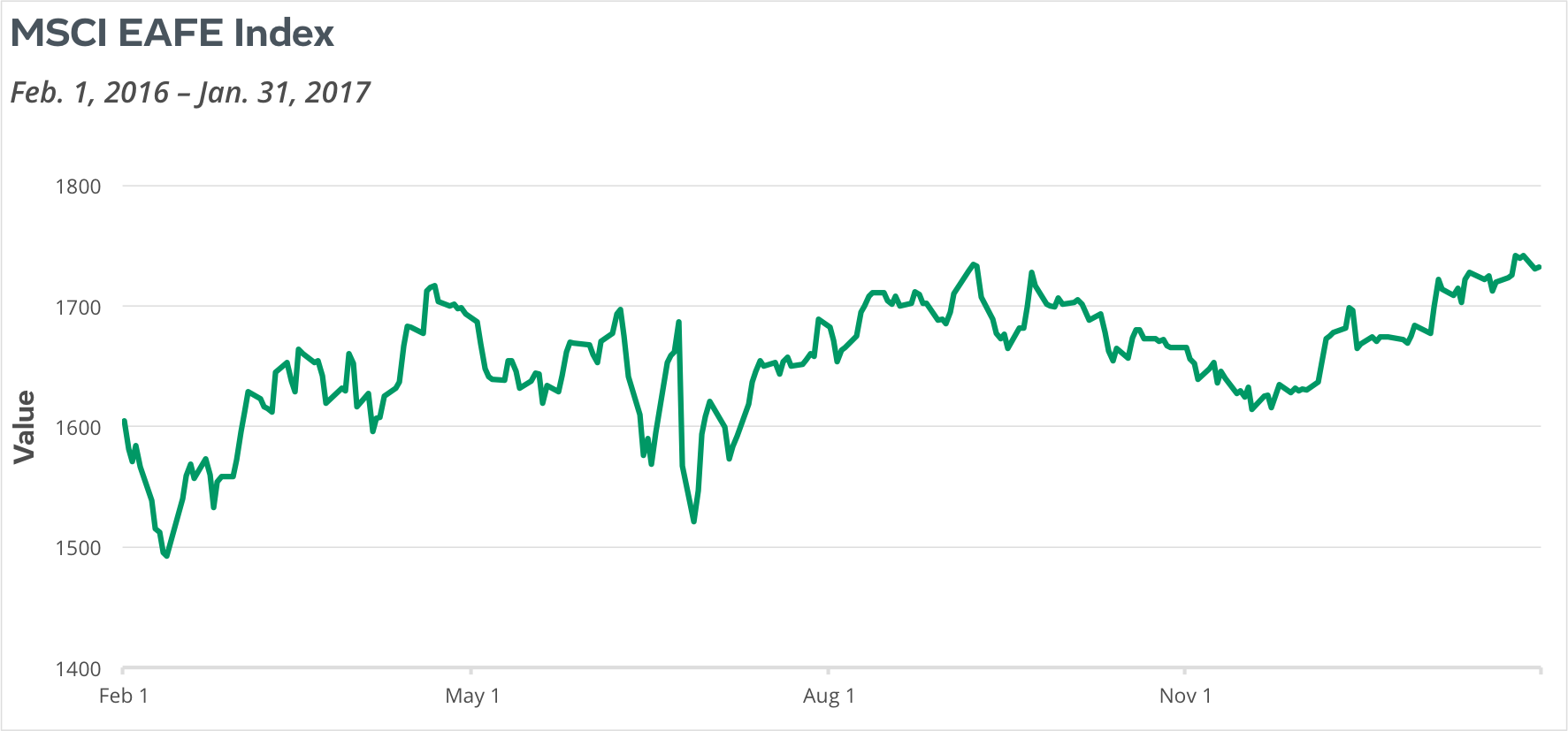 MSCI EAFE index graph