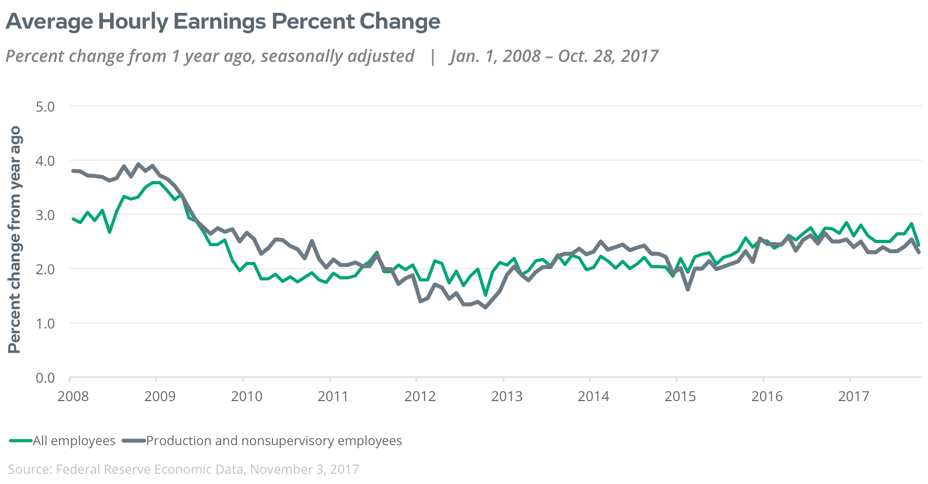average hourly earnings percent change