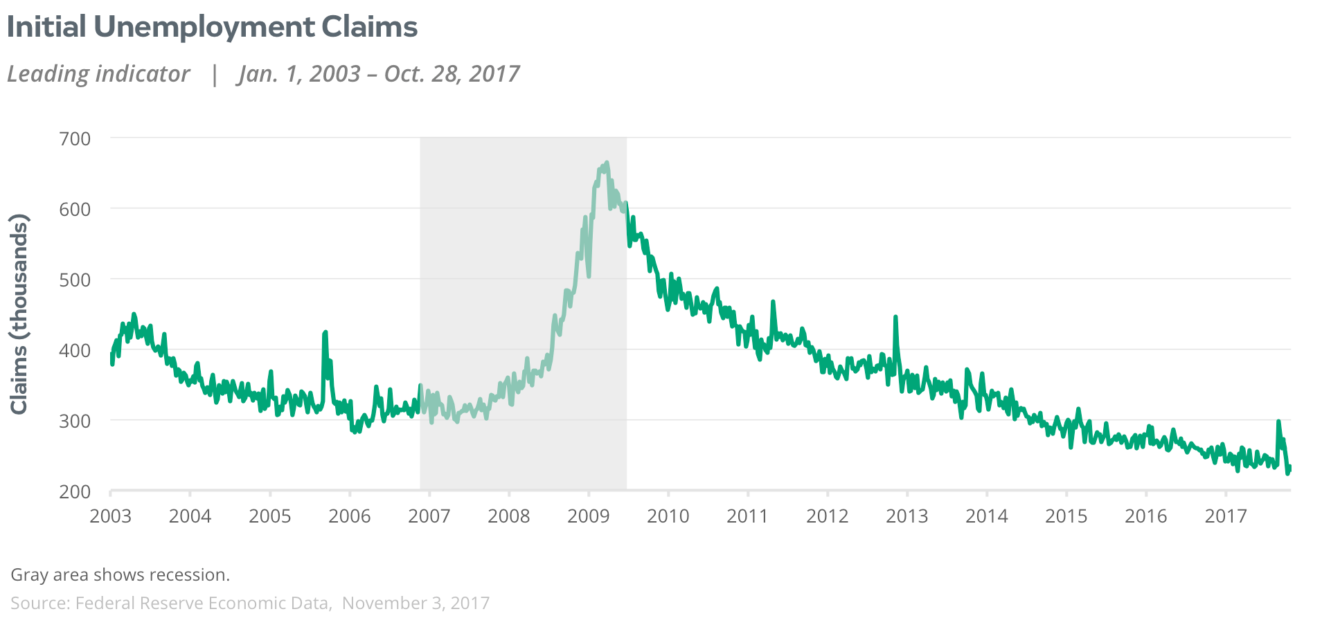initial unemployment claims