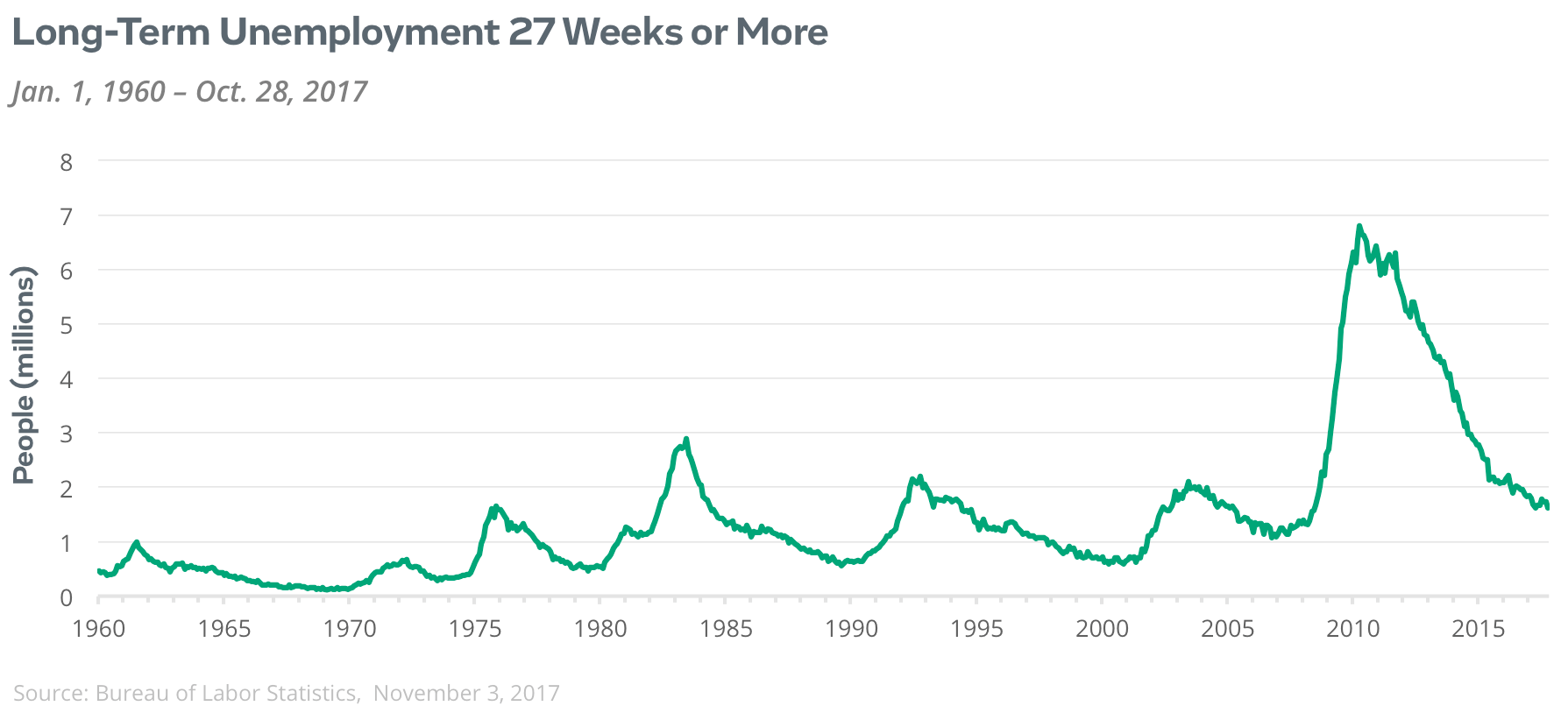 long term unemployed 27 weeks or more