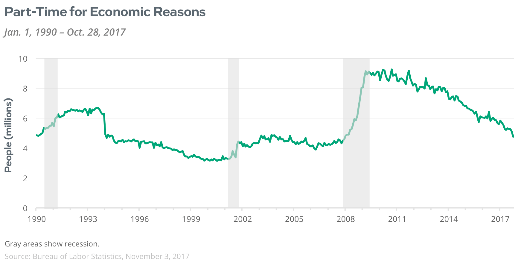 part-time for economic reasons