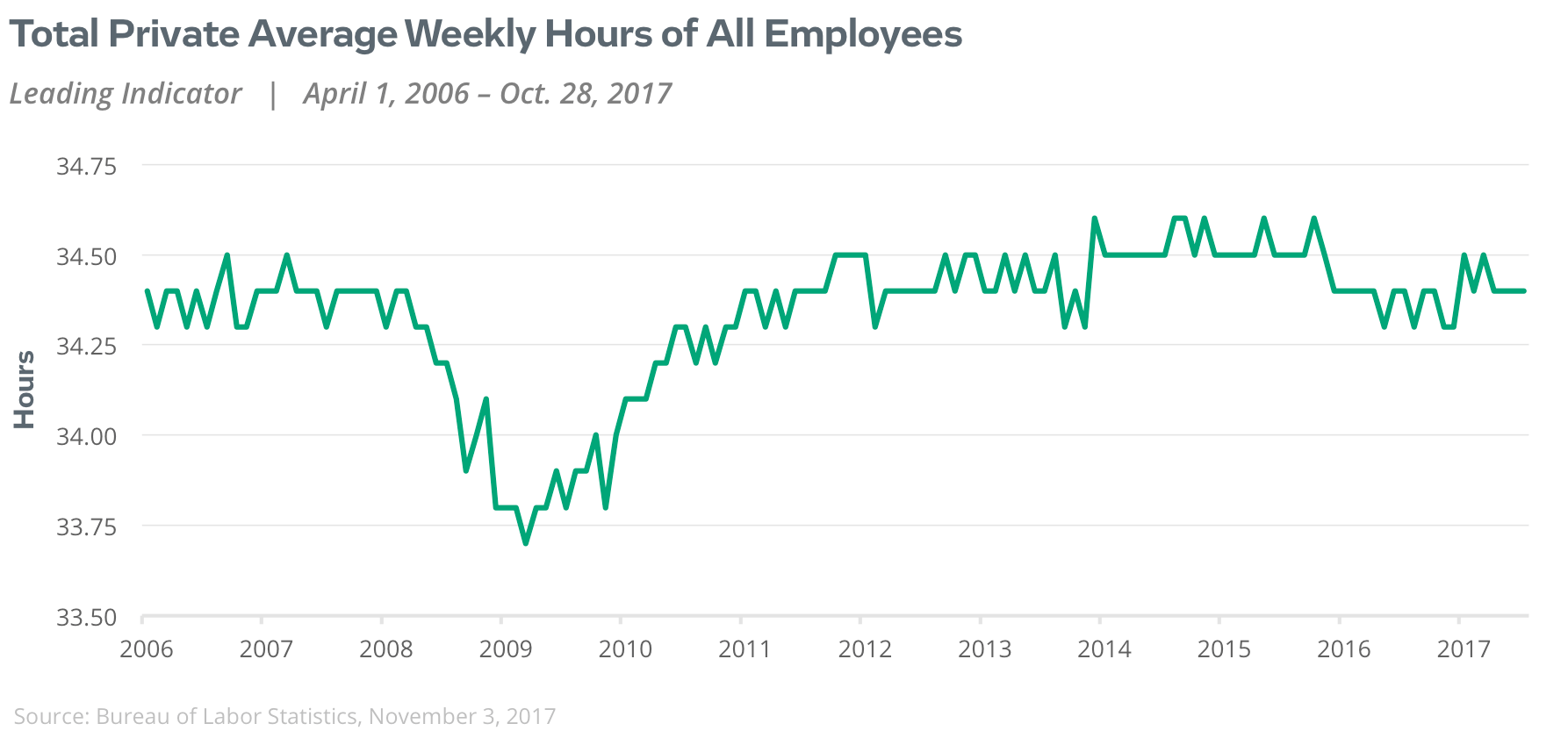 Total private average weekly hours of all employees