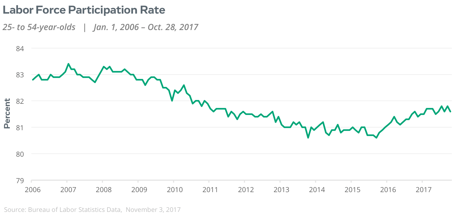 labor force participation rate