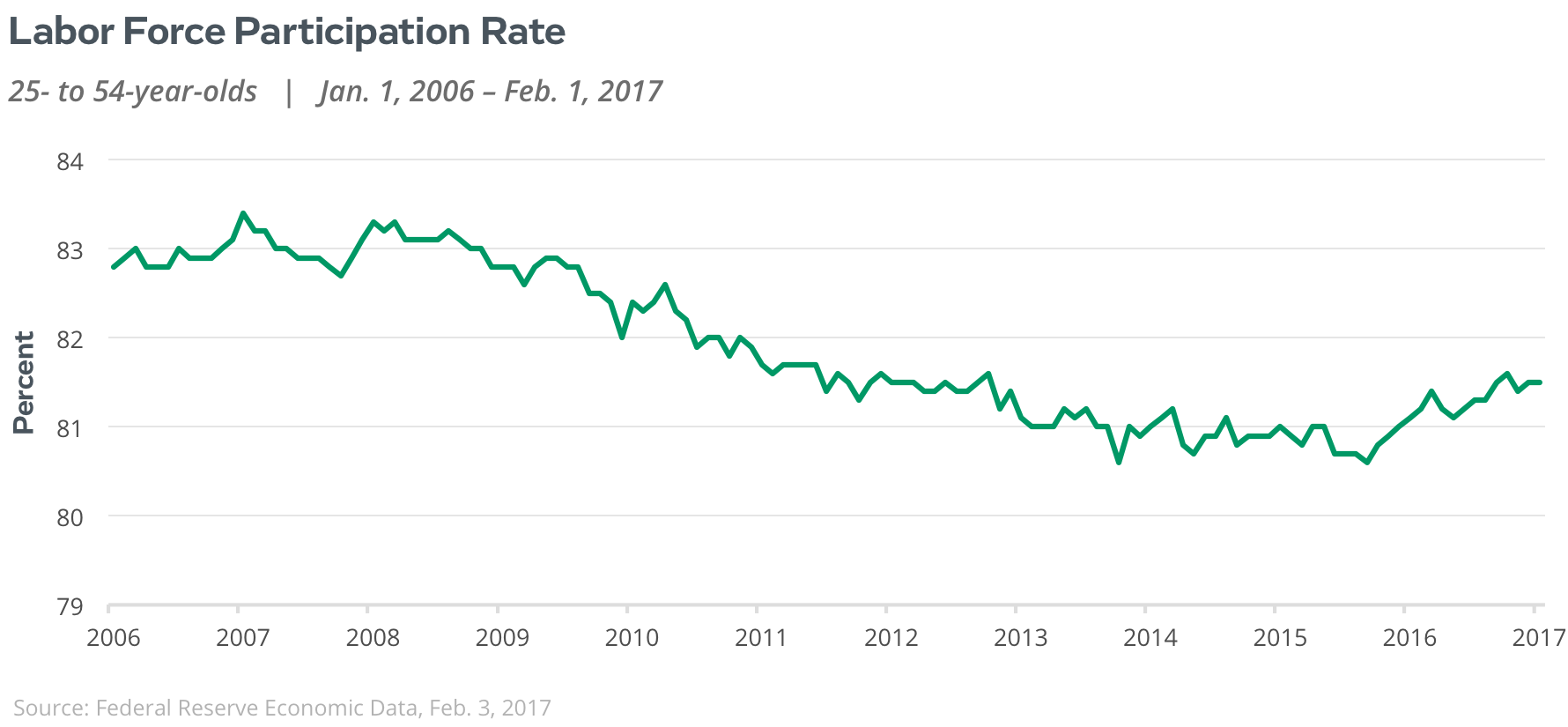 labor force participation rate