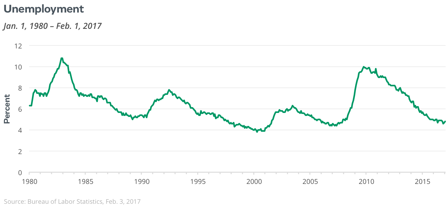 unemployment