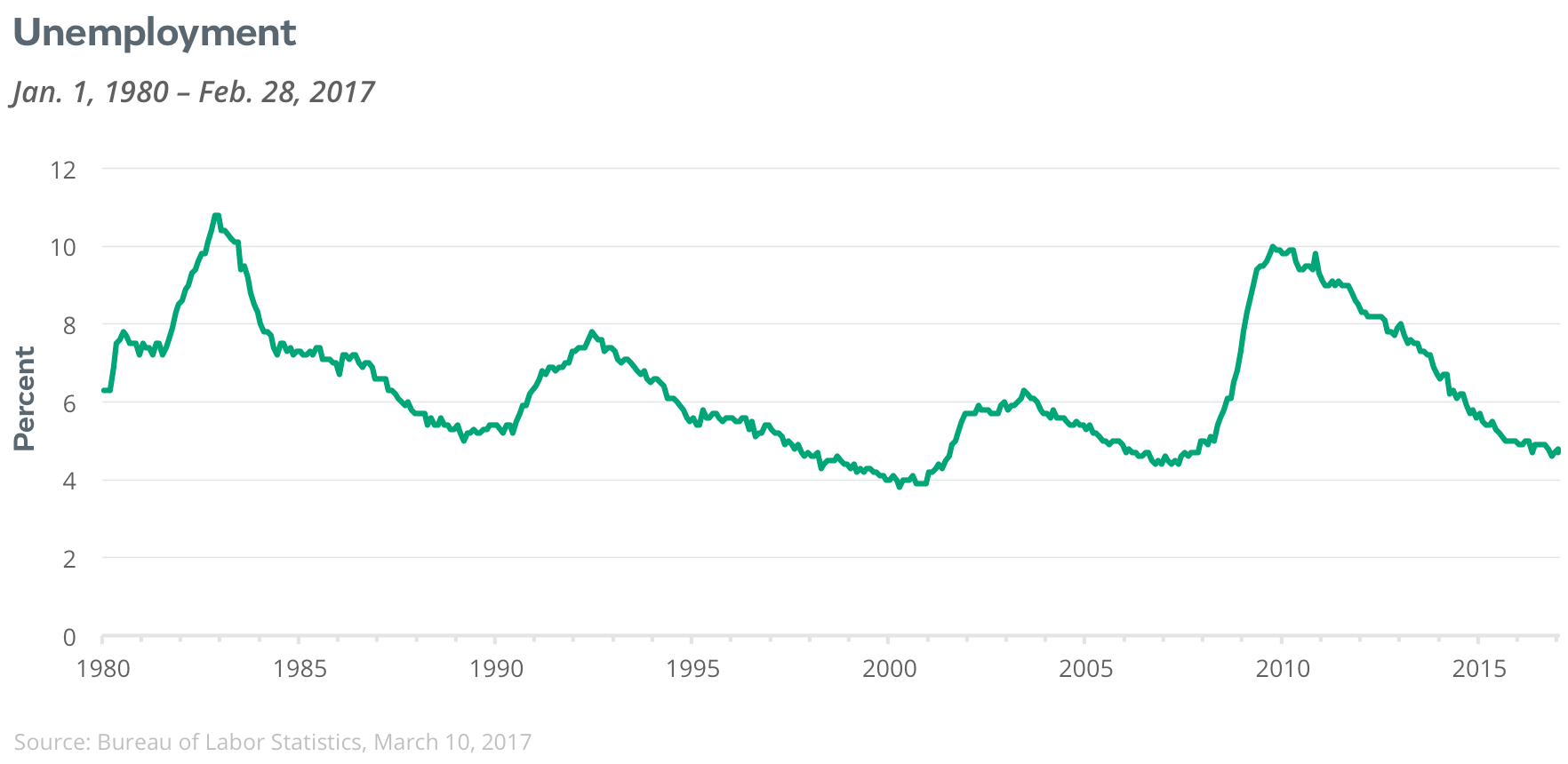 unemployment