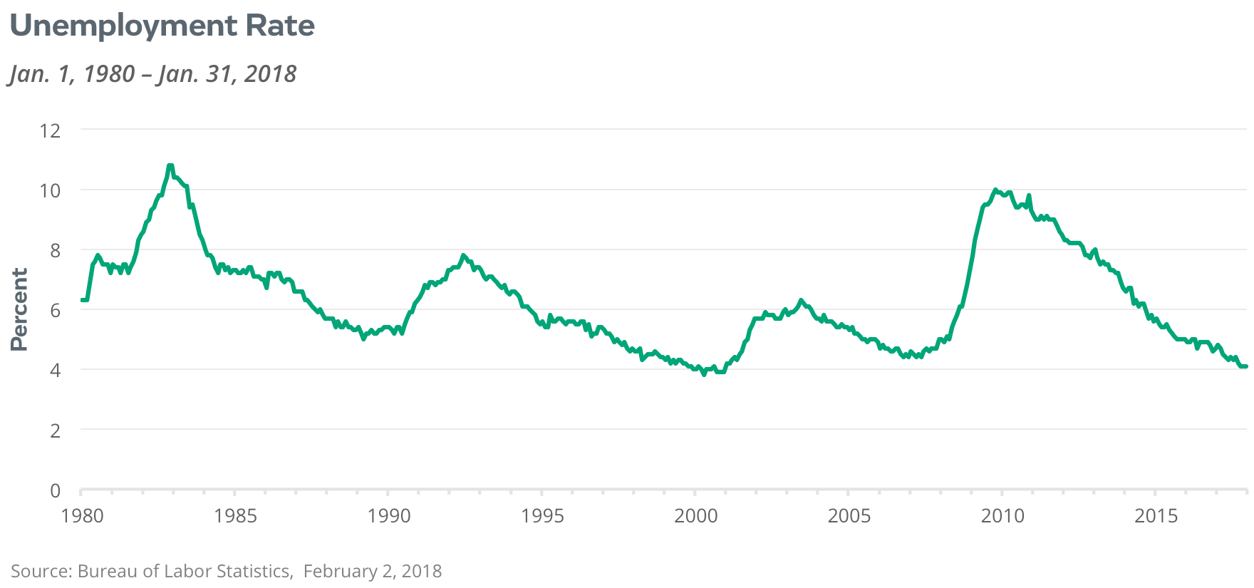 unemployment