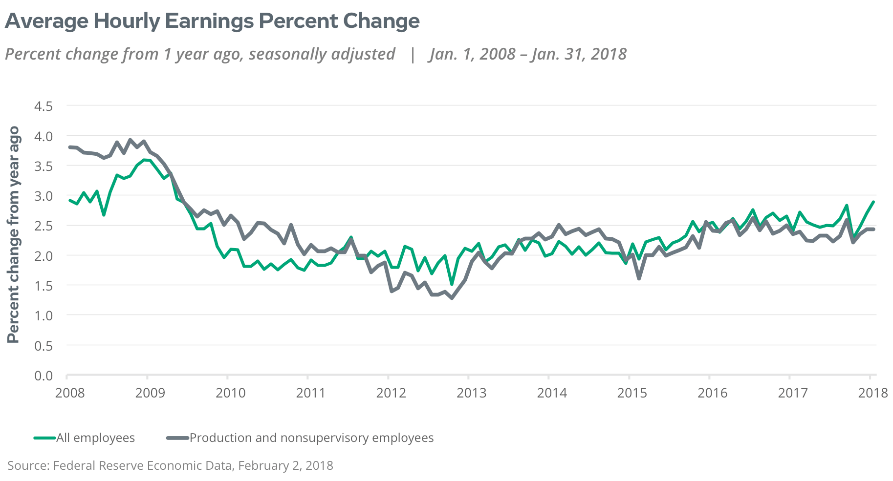 average hourly earnings percent change