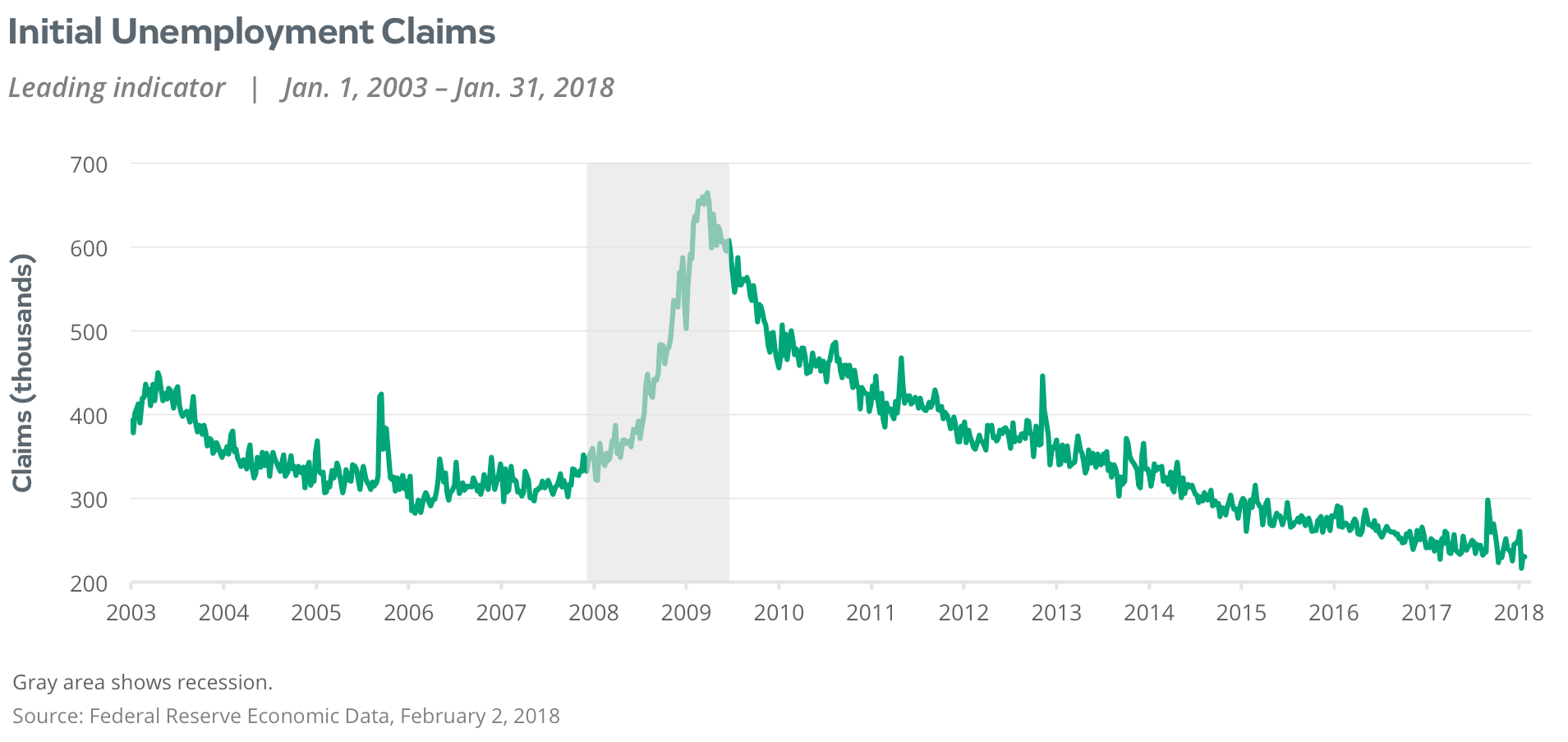 initial unemployment claims