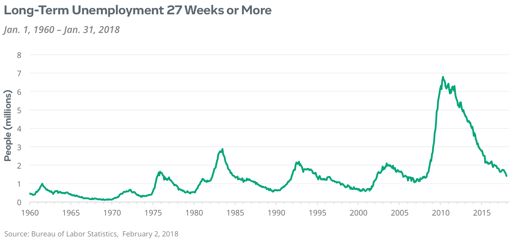 long-term unemployment - 27 weeks or more