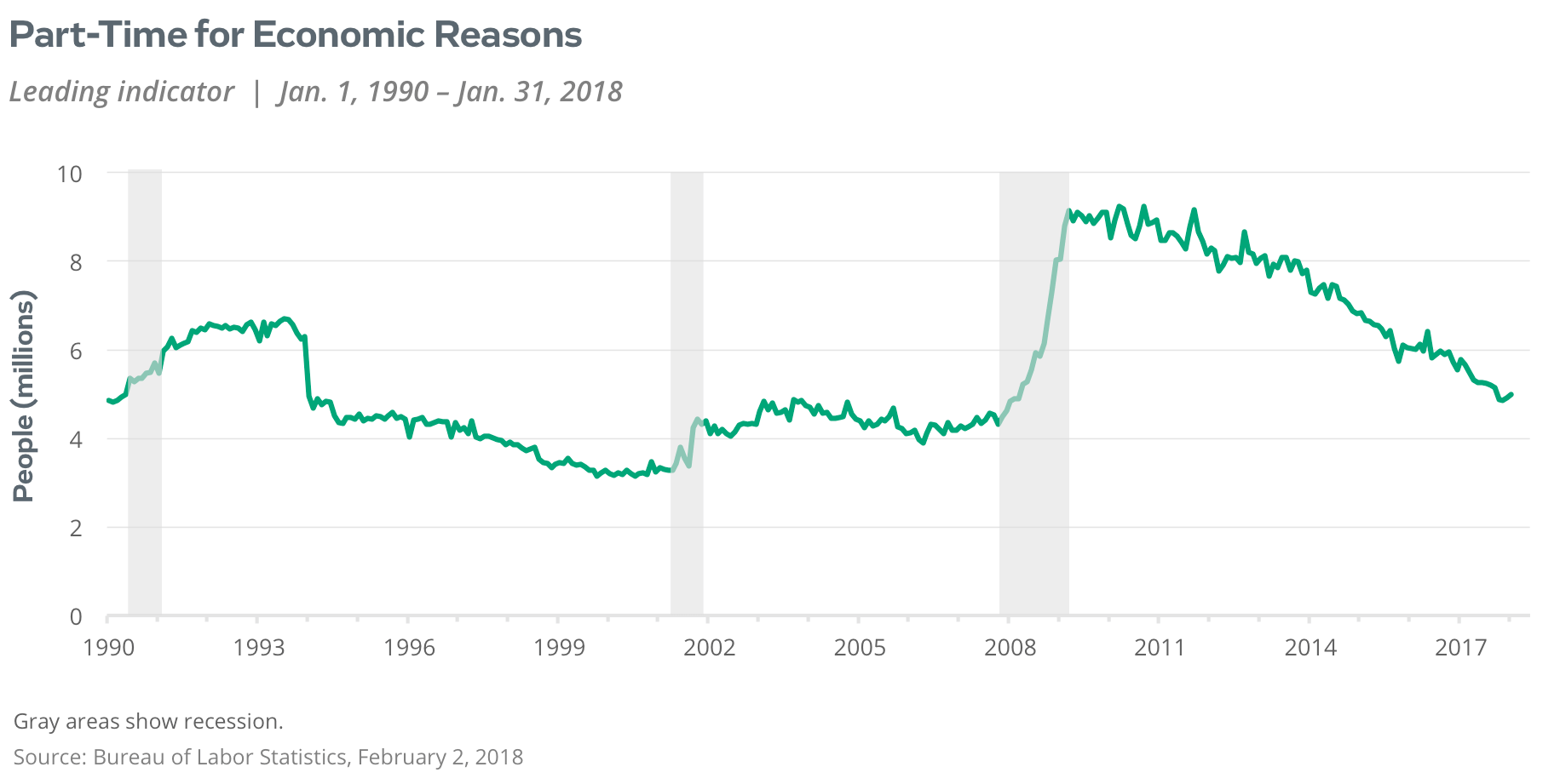 part time for economic reasons