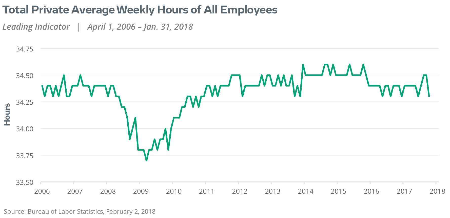 total private average weekly hours of all employees