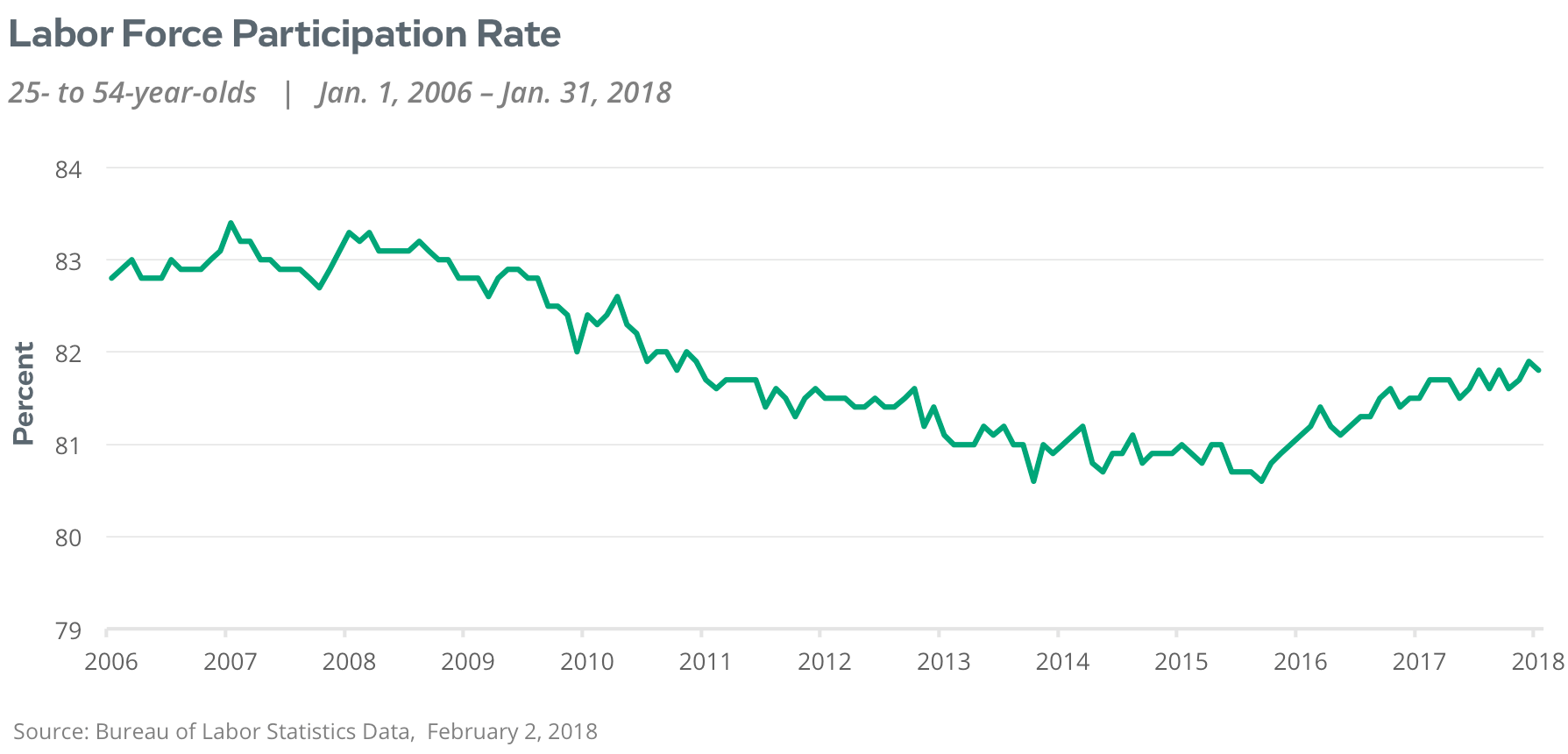 labor force participation rate