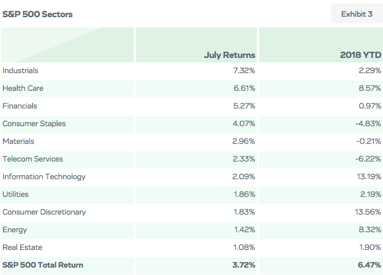 S&P 500 Sectors