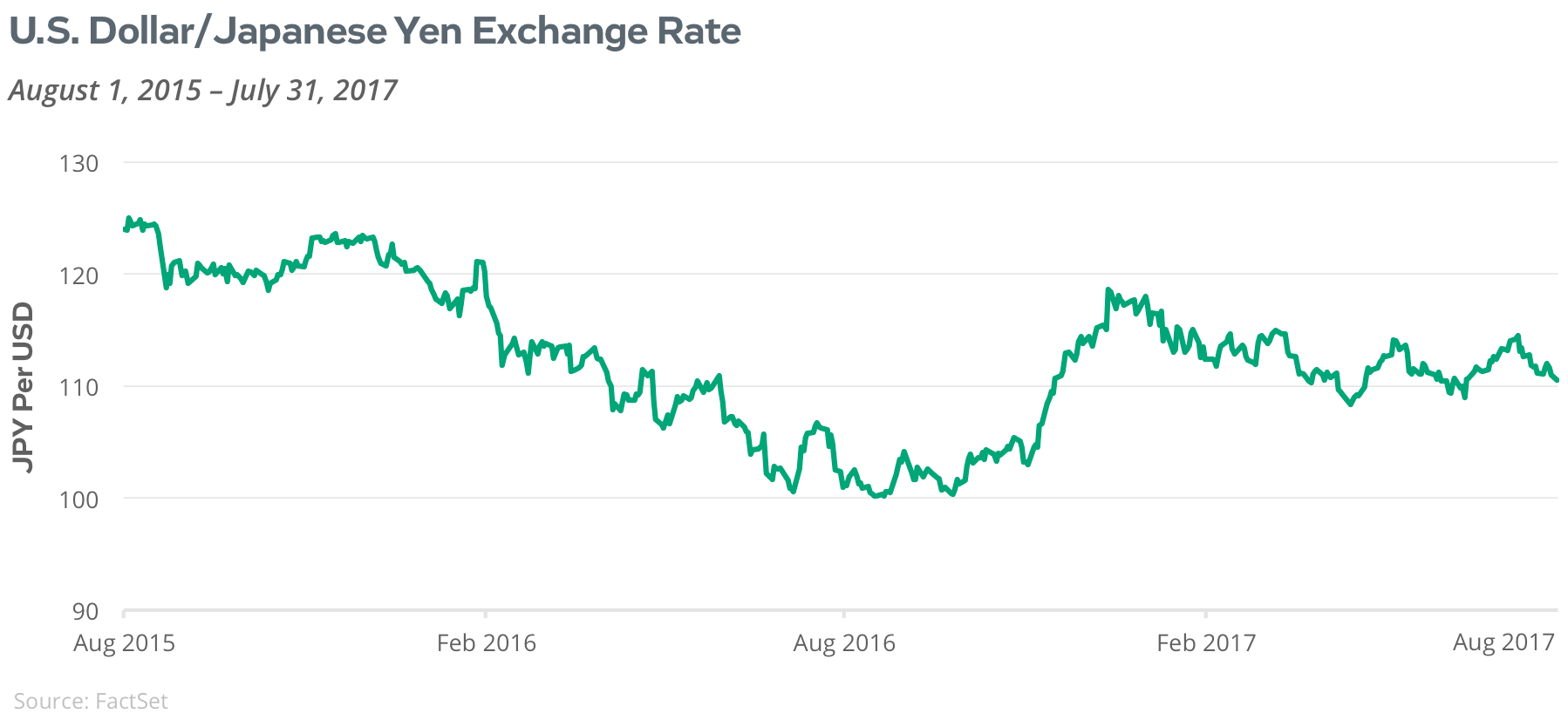 US Dollar/Japanese Yen Exchange Rate
