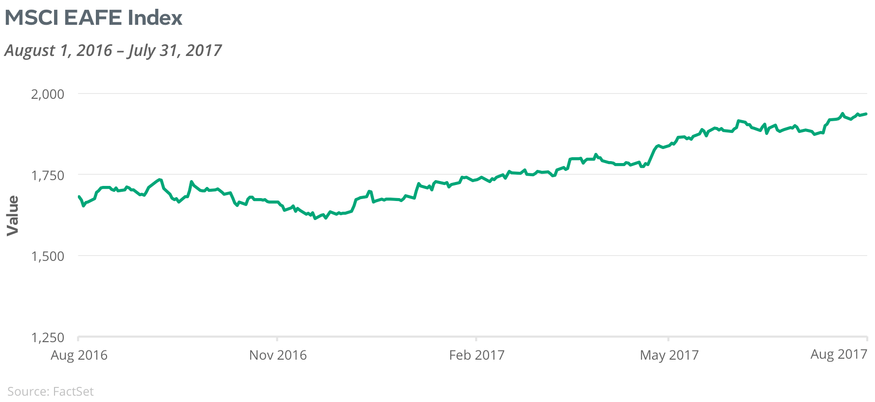 MSCI EAFE Index