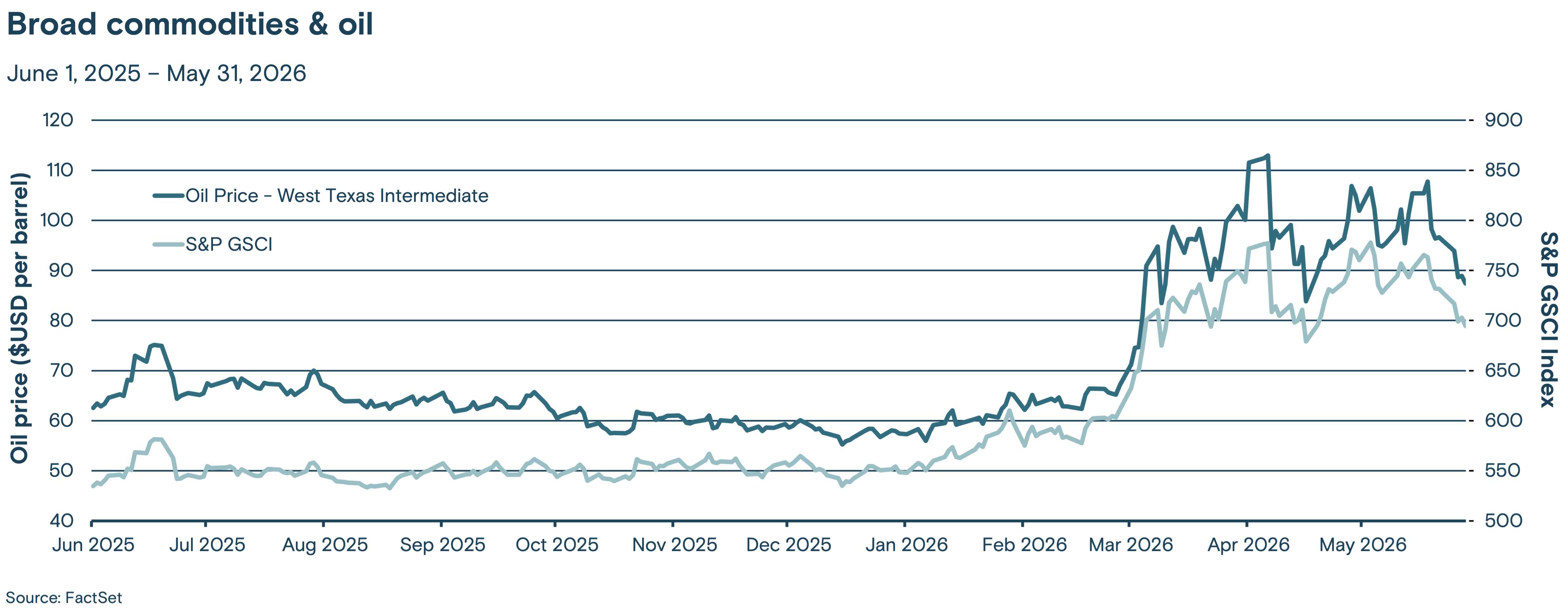 This line graph tracks the price of West Texas Intermediate crude oil and the S&P GSCI commodity index from May 2025 through April 2026.