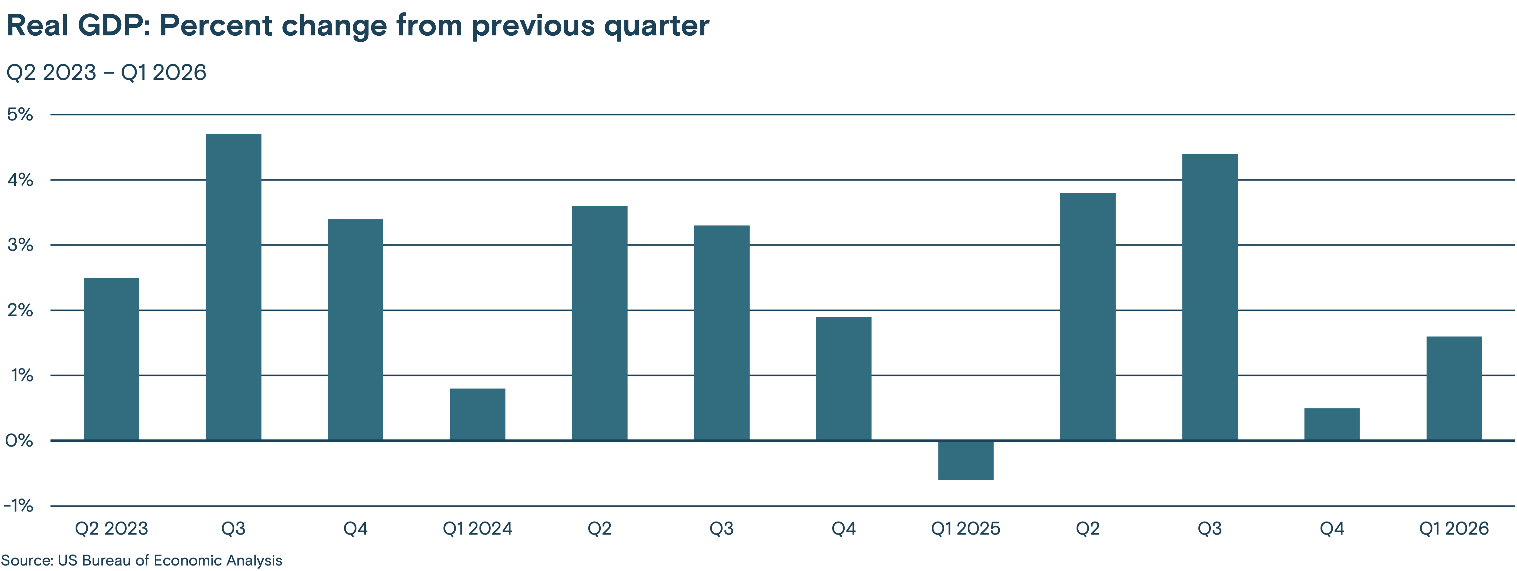 This bar chart shows the real GDP percent change from Q1 2023 to Q1 2026.