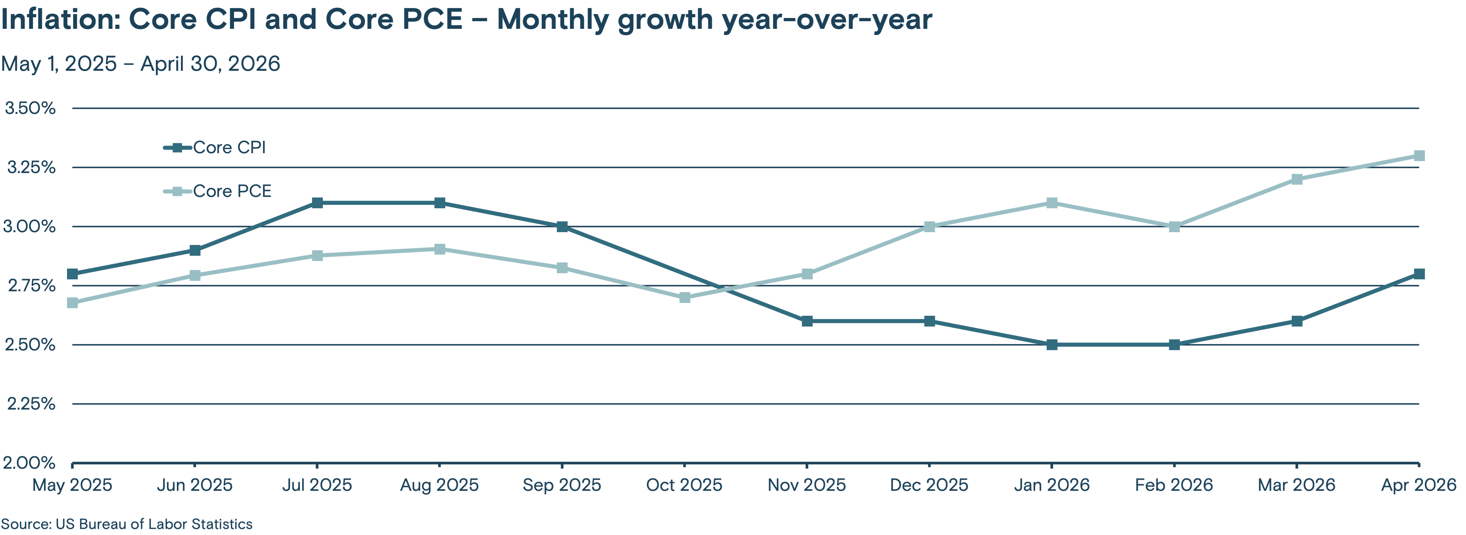 This line graph tracks the monthly year-over-year growth of the Core CPI (Consumer Price Index) and Core PCE (Personal Consumption Expenditures) from February 2025 through January 2026.