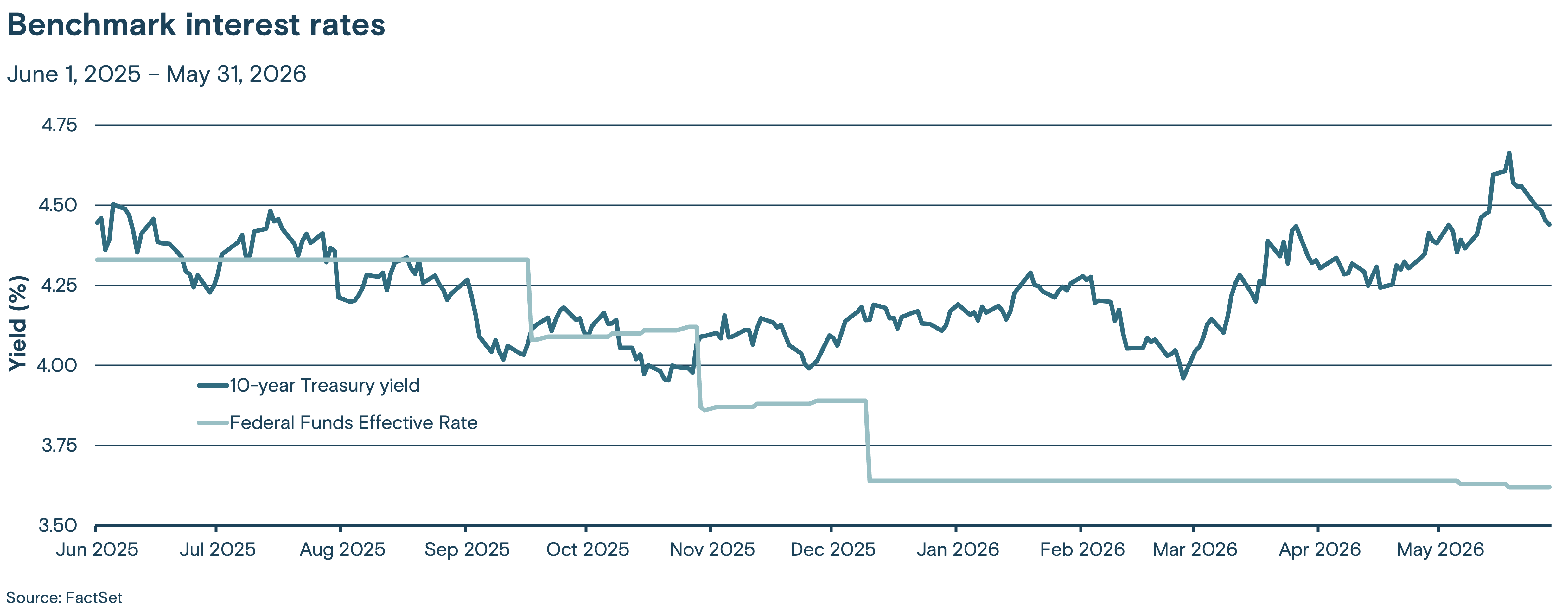 This line graph tracks two benchmark interest rates, the Federal Funds effective rate and the 10-year Treasury yield, from May 2025 through April 2026.