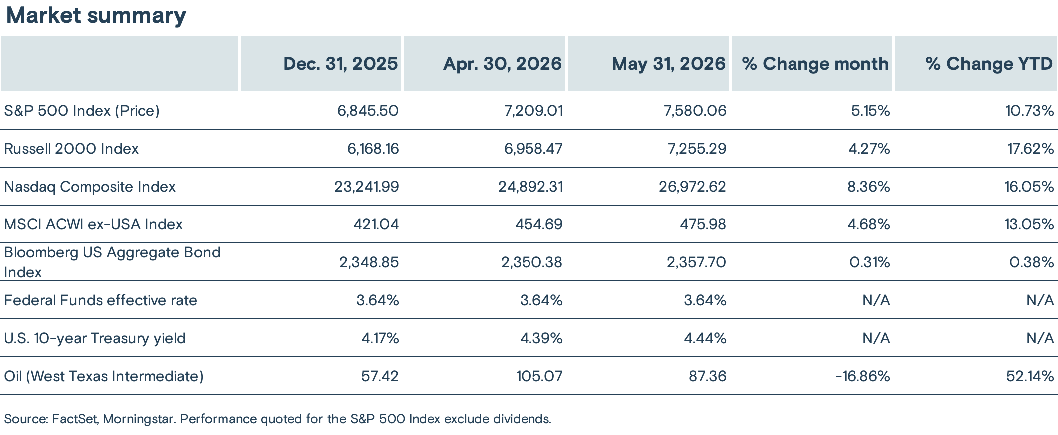 A chart summarizing the performance of select market indexes, the Federal Funds effective rate, 10-year T bonds, and oil.