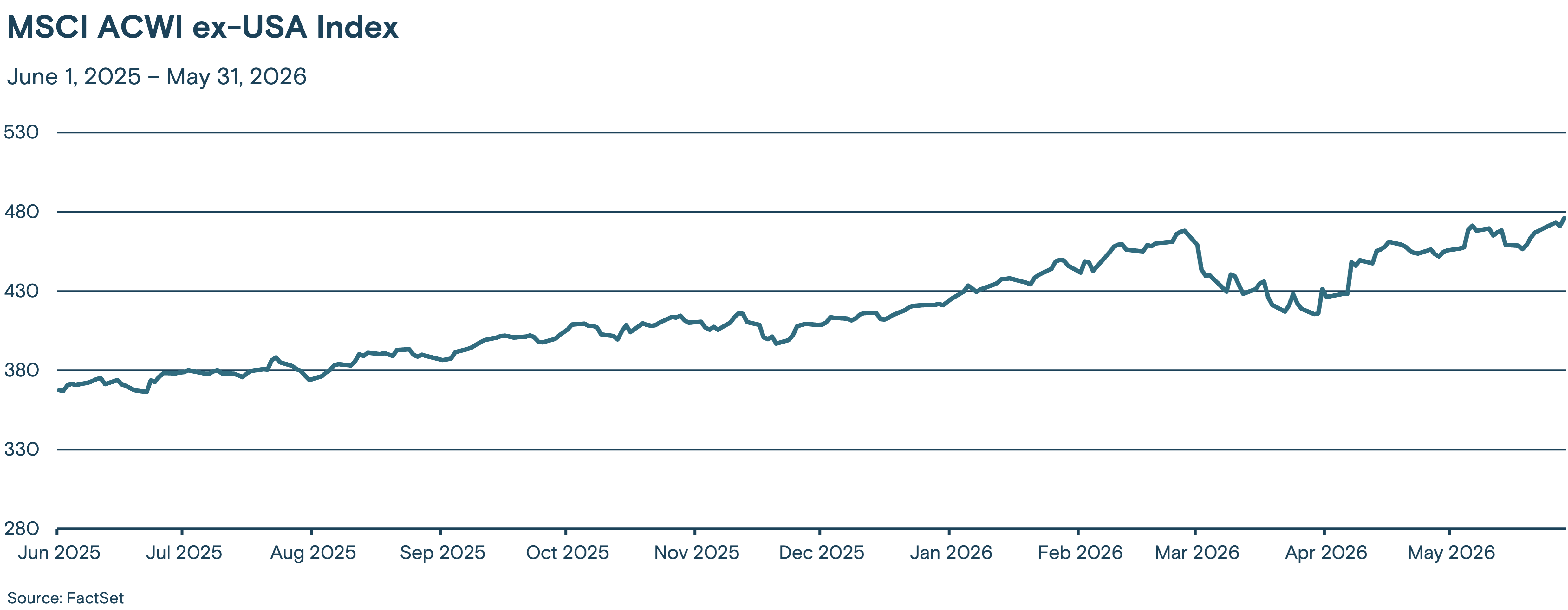 This line graph tracks the MSCI ACWI ex-USA Index from May 2025 through April 2026.