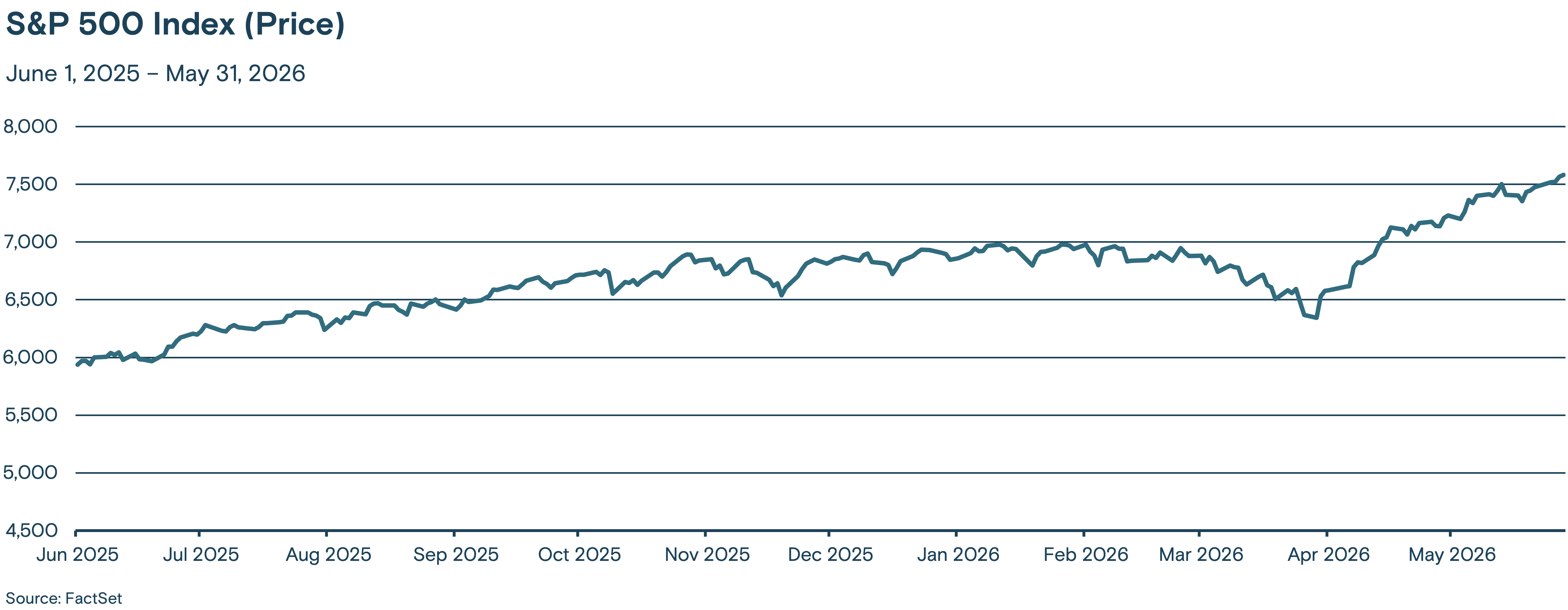 Line graph showing the trend of the S&P 500 Index from May 2025 through April 2026.