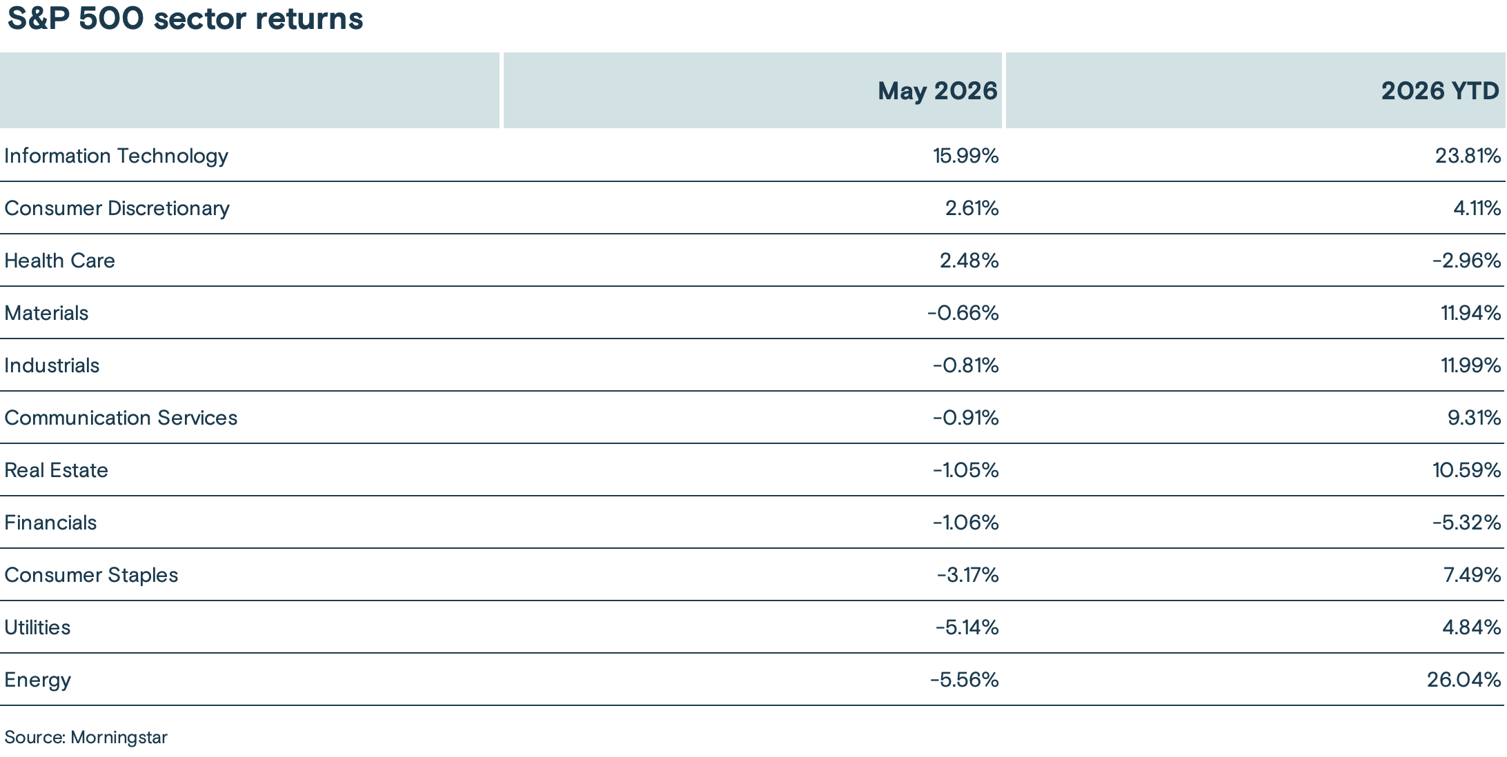 Chart depicting the April 2026 and year-to-date returns of 11 S&P 500 sectors.