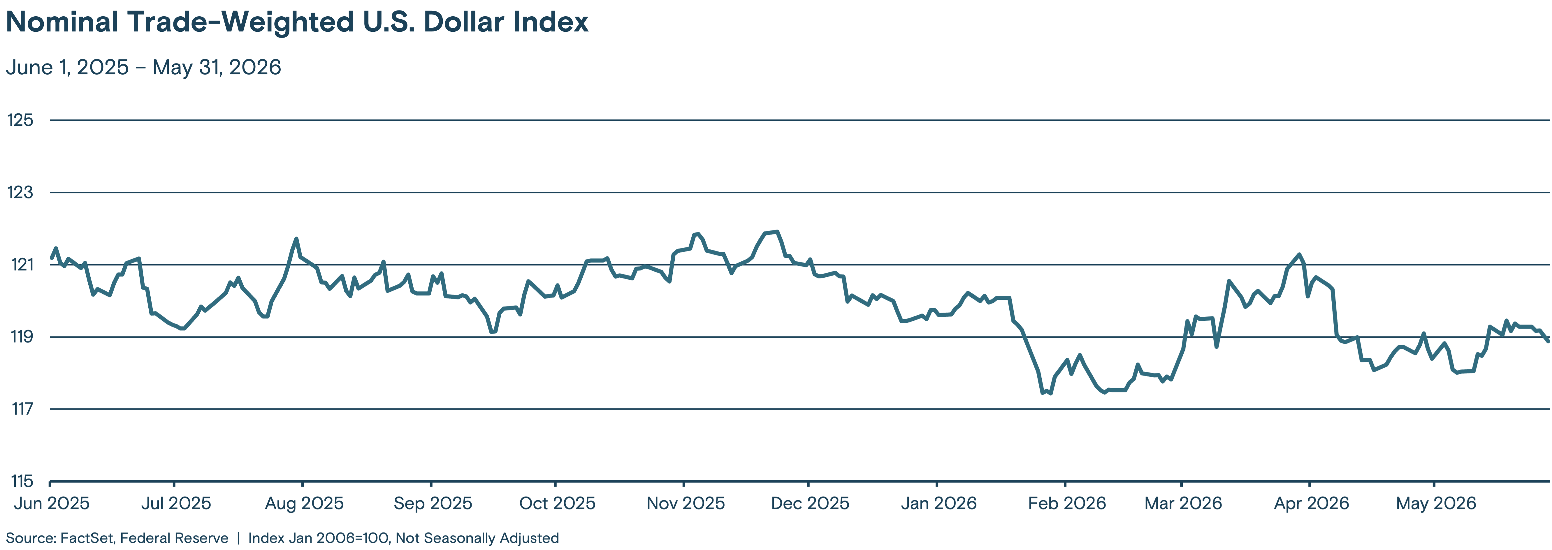 This line graph tracks the index value from May 2025 through April 2026.