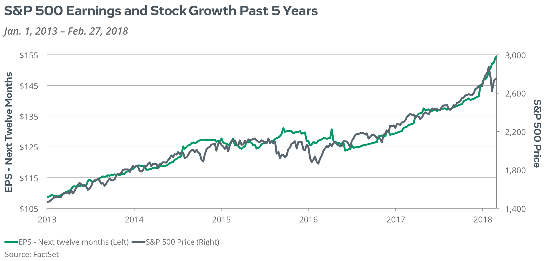 S&P 500 Earnings and Stock Growth Past 5 Years