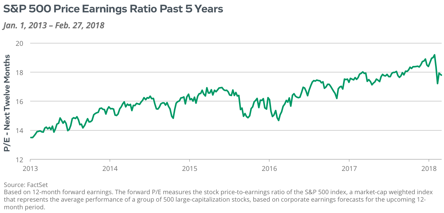 S&P 500 Price Earnings Ratio Past 5 Years