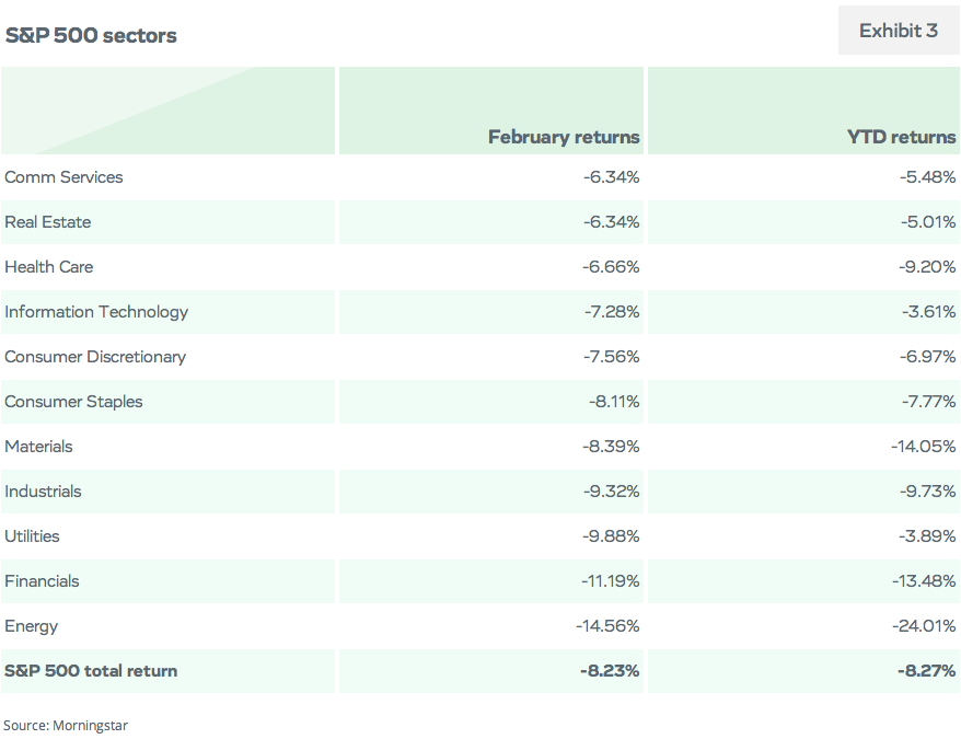 S&P 500 Sectors