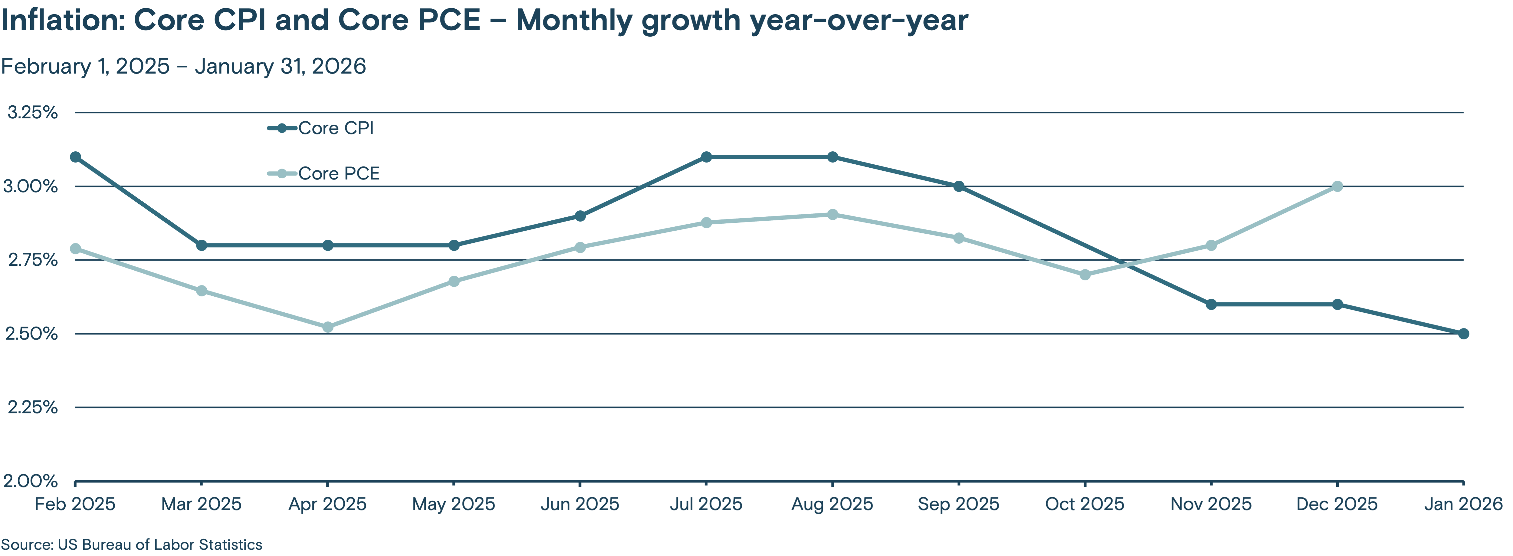 This line graph tracks the monthly year-over-year growth of the Core CPI (Consumer Price Index) and Core PCE (Personal Consumption Expenditures) from February 2025 through January 2026.