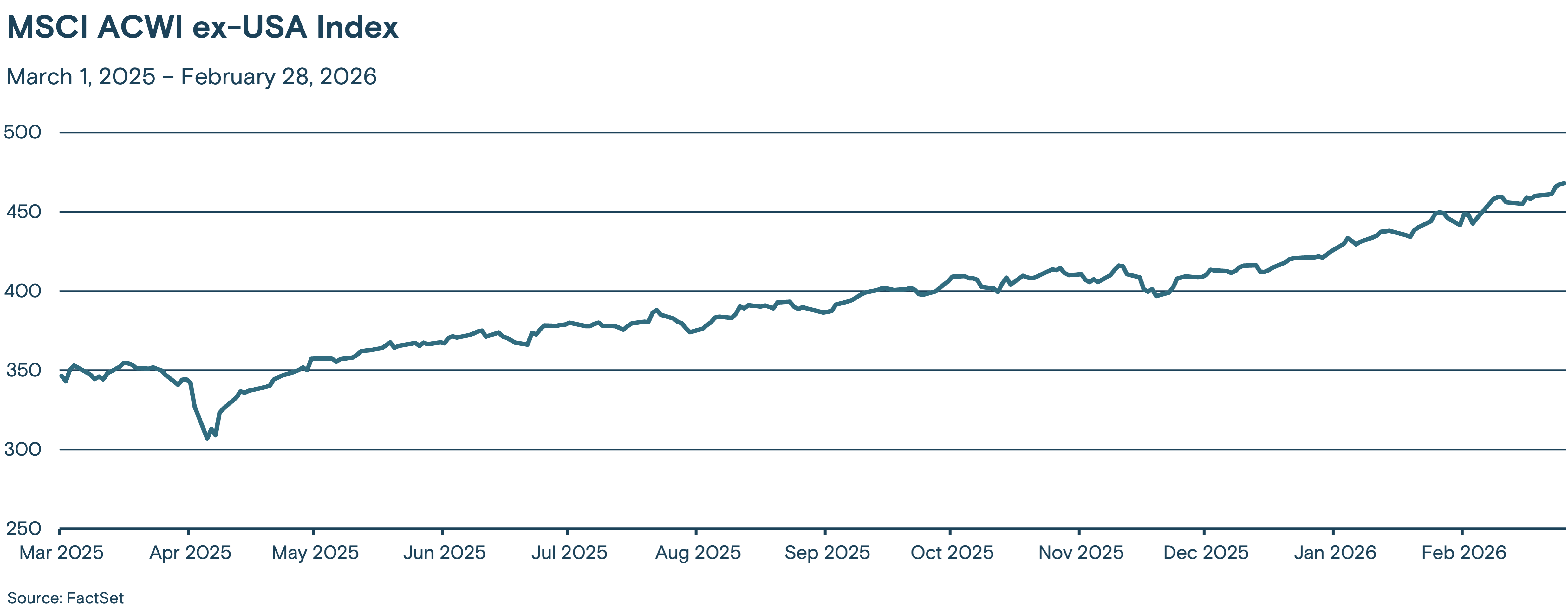 This line graph tracks the MSCI ACWI ex-USA Index from March 2025 through February 2026.
