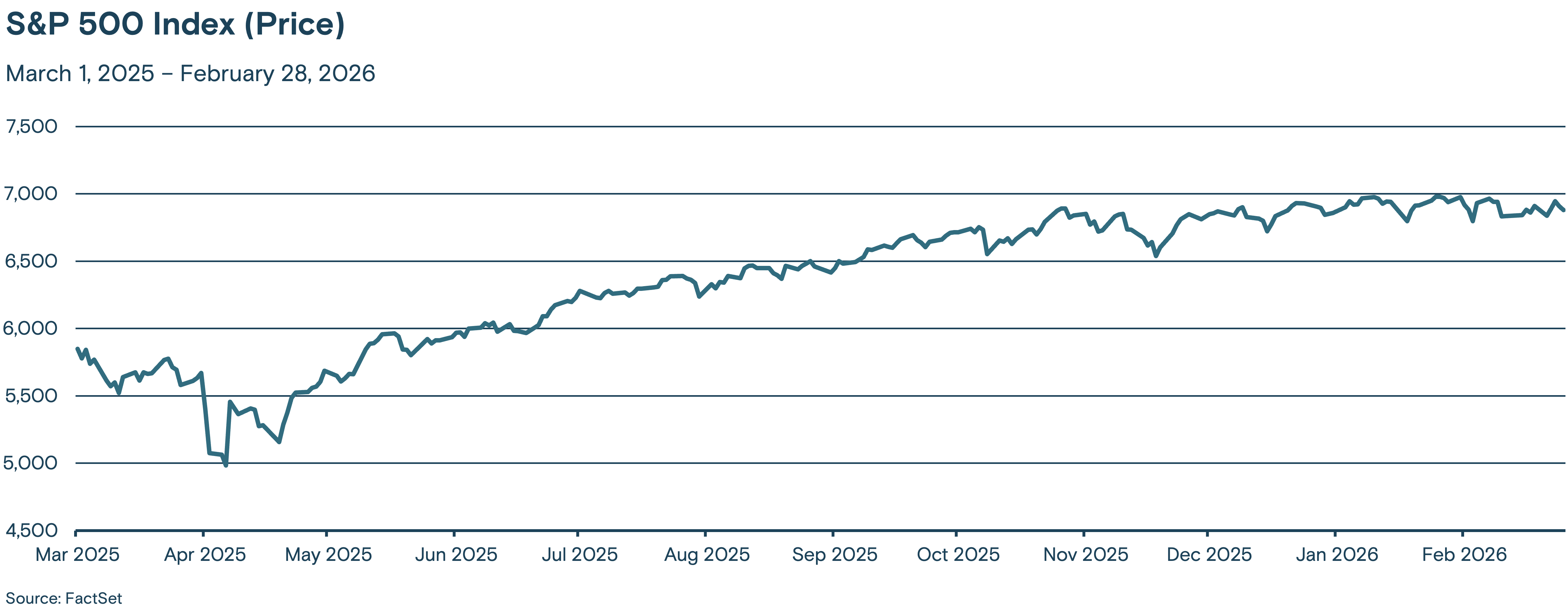 Line graph showing the trend of the S&P 500 Index from March 2025 through February 2026.