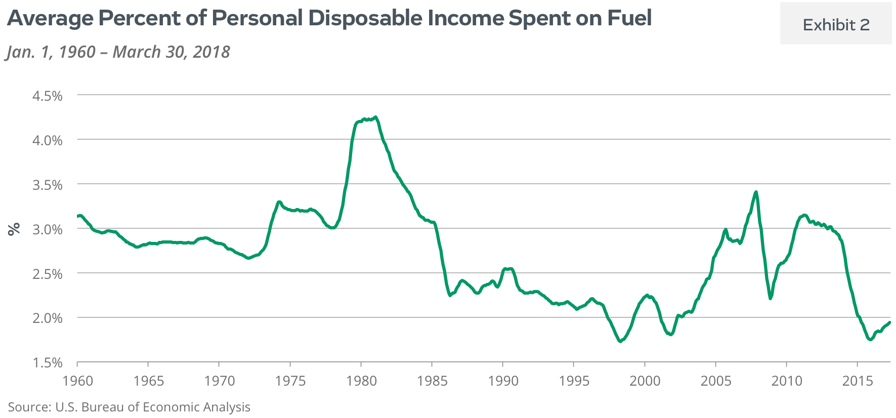Average Percent of Personal Disposable Income Spent on Fuel